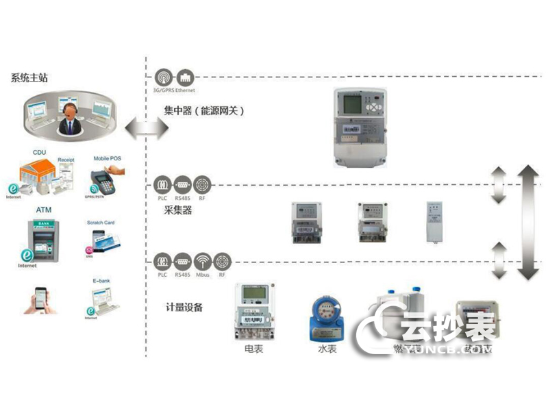 智能電表如何實現遠程監(jiān)控