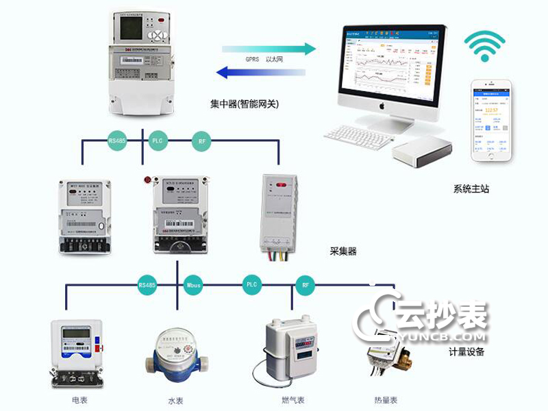 預(yù)付費電表管理系統(tǒng)